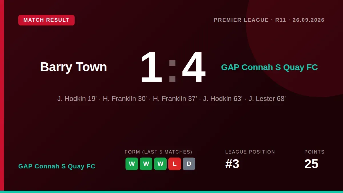 GAP Connah S Quay FC extended their winning run to three matches with a commanding 4-1 away victory over Barry Town in...