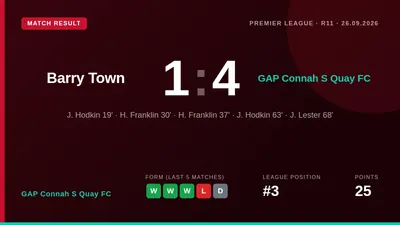 GAP Connah S Quay FC extended their winning run to three matches with a commanding 4-1 away victory over Barry Town in...