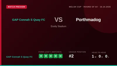 GAP Connah S Quay FC extended their winning run to six games with a 2-1 Welsh Cup victory over Porthmadog, setting up a...