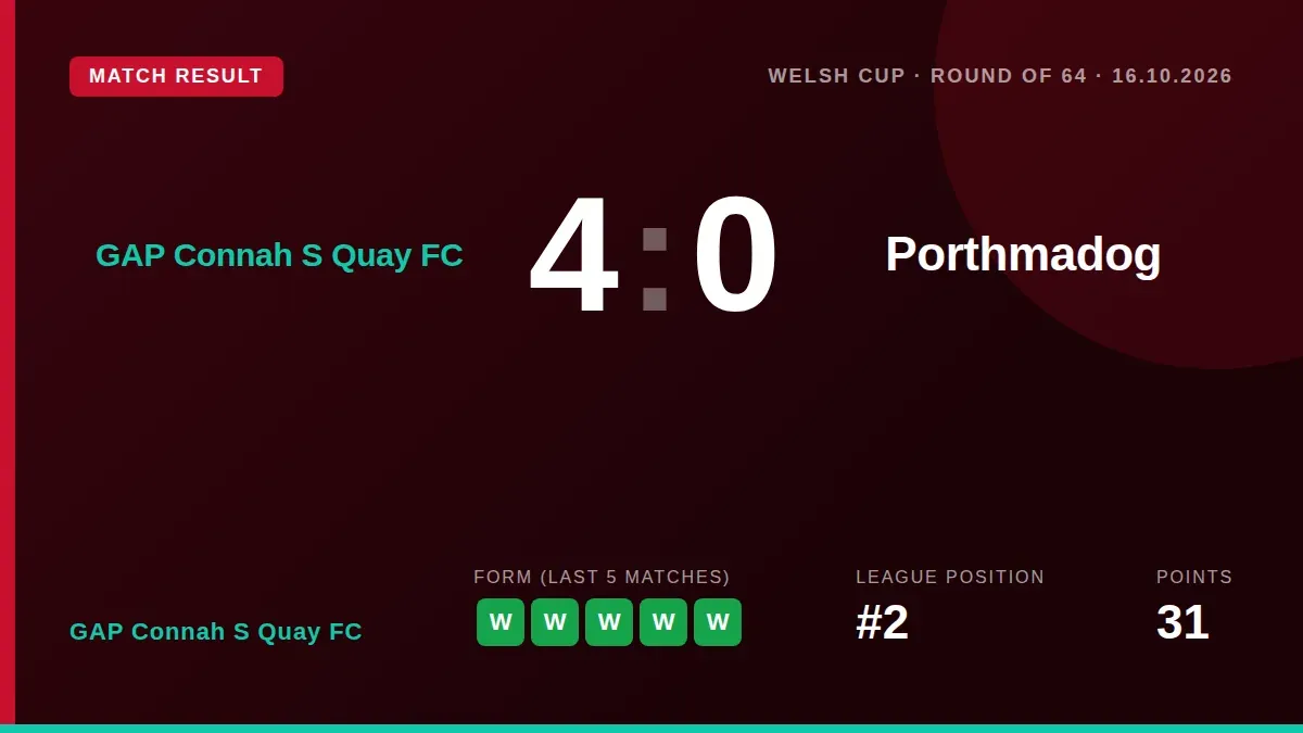 GAP Connah S Quay FC progressed to the next round of the Welsh Cup with a comfortable 4-0 victory over Porthmadog on...