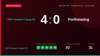 GAP Connah S Quay FC progressed to the next round of the Welsh Cup with a comfortable 4-0 victory over Porthmadog on...