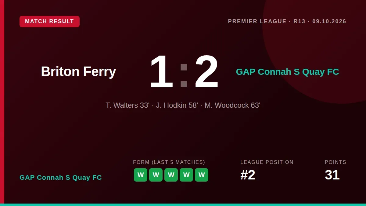 GAP Connah S Quay FC came from a goal down to win 2-1 away at Briton Ferry on Friday, extending their winning run to five...