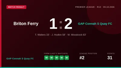 GAP Connah S Quay FC came from a goal down to win 2-1 away at Briton Ferry on Friday, extending their winning run to five...