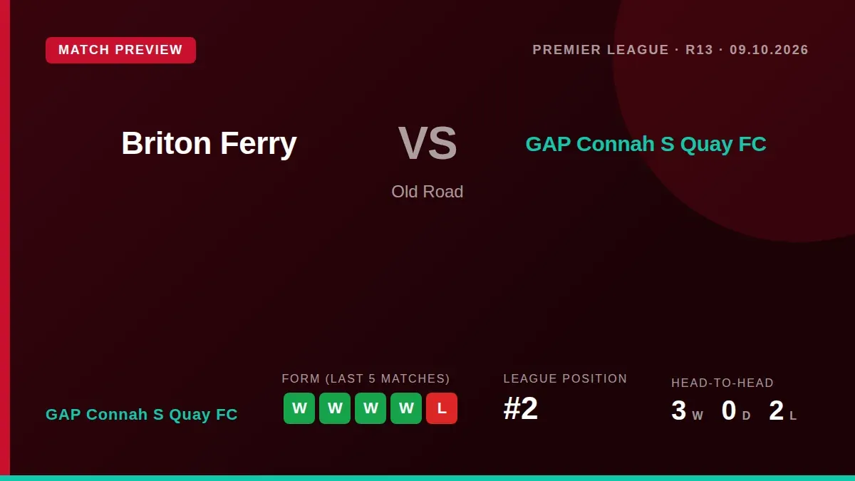 GAP Connah S Quay FC look to continue their strong form away to Briton Ferry in the Premier League on Friday