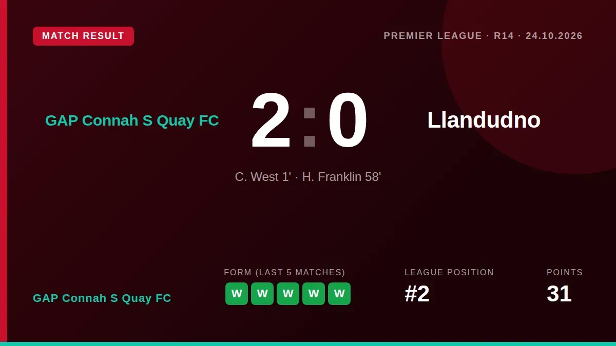 GAP Connah S Quay FC moved up to second place in the Cymru Premier with a 2-0 win over Llandudno, their fifth consecutive...