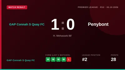 A late goal from substitute H. Mehasseb gave GAP Connah S Quay FC a 1-0 victory over Penybont, keeping them second in the...